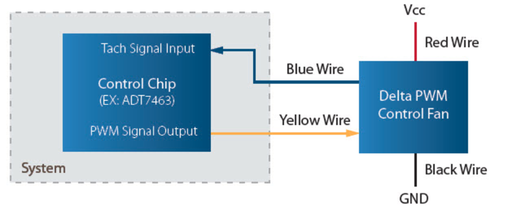Block Diagram - Delta Electronics / Fans Pulse Width Modulation Fans